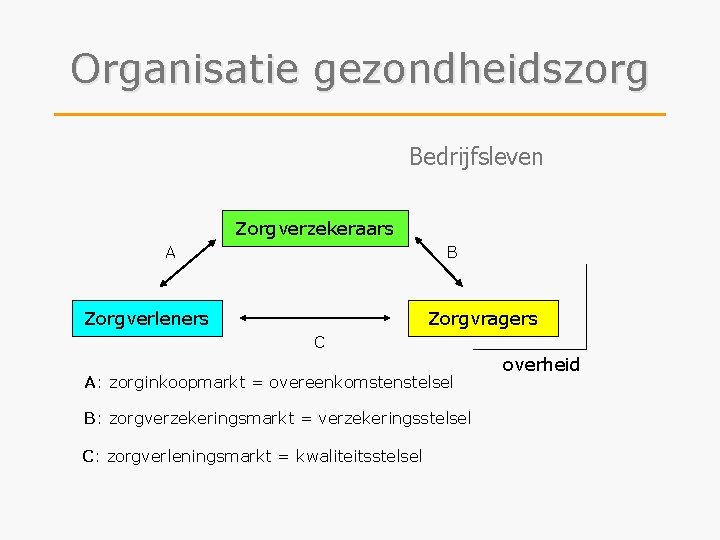 Organisatie gezondheidszorg Bedrijfsleven Zorgverzekeraars A B Zorgverleners Zorgvragers C A: zorginkoopmarkt = overeenkomstenstelsel B: