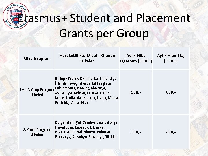 Erasmus+ Student and Placement Grants per Group Ülke Grupları Hareketlilikte Misafir Olunan Aylık Hibe