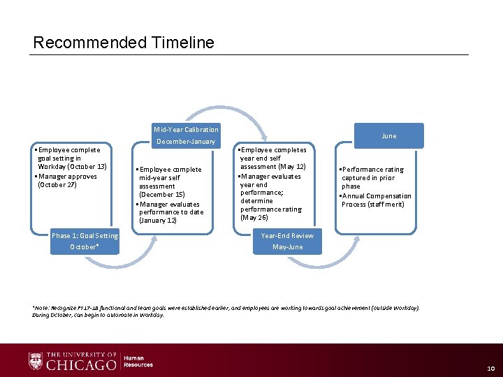 Recommended Timeline • Employee complete goal setting in Workday (October 13) • Manager approves