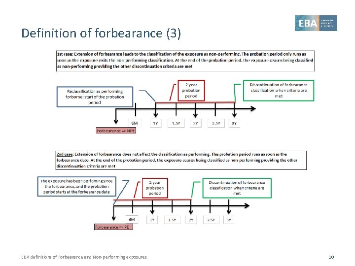 Definition of forbearance (3) EBA definitions of Forbearance and Non-performing exposures 10 