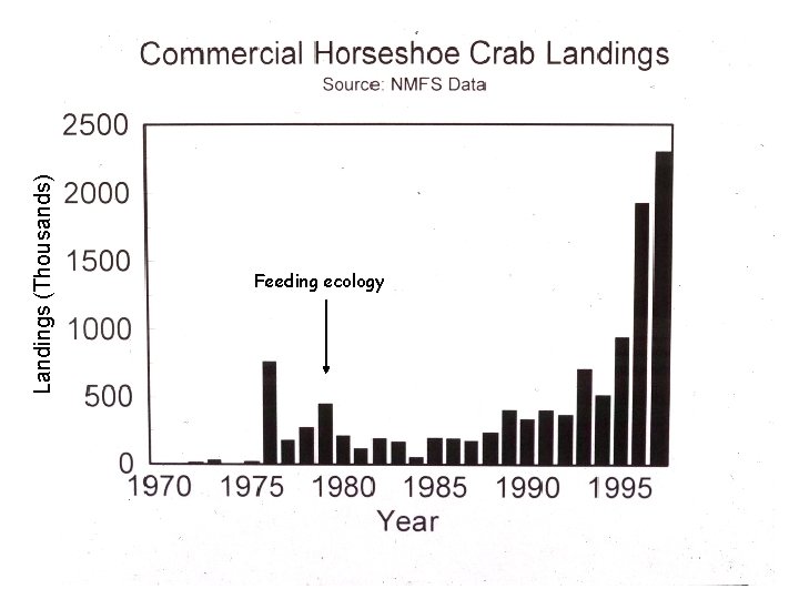 Landings ((Thousands) Feeding ecology 