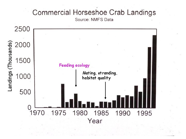 Landings ((Thousands) Feeding ecology Mating, stranding, habitat quality 