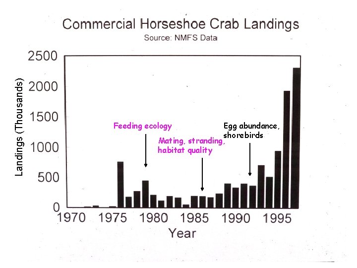 Landings ((Thousands) Feeding ecology Egg abundance, shorebirds Mating, stranding, habitat quality 