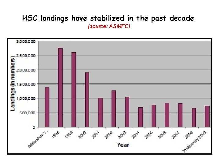 HSC landings have stabilized in the past decade (source: ASMFC) 