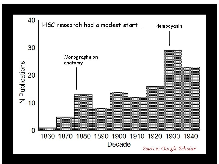 HSC research had a modest start… Hemocyanin Monographs on anatomy Source: Google Scholar 