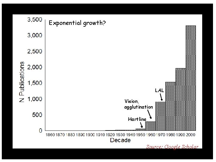 Exponential growth? LAL Vision, agglutination Hartline Source: Google Scholar 