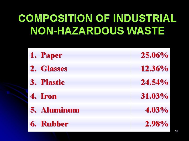 COMPOSITION OF INDUSTRIAL NON-HAZARDOUS WASTE 1. Paper 25. 06% 2. Glasses 12. 36% 3.