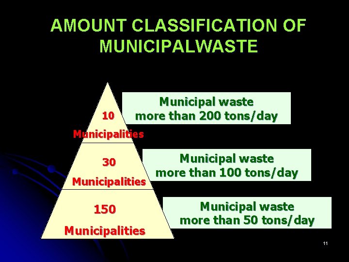 AMOUNT CLASSIFICATION OF MUNICIPALWASTE 10 Municipal waste more than 200 tons/day Municipalities 30 Municipalities