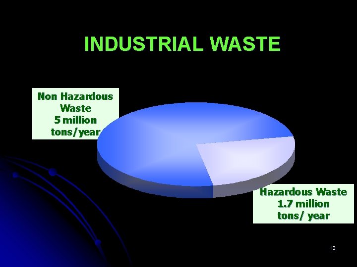INDUSTRIAL WASTE Non Hazardous Waste 5 million tons/year Hazardous Waste 1. 7 million tons/