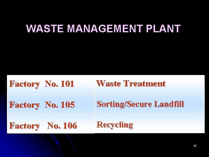 WASTE MANAGEMENT PLANT Factory No. 101 Waste Treatment Factory No. 105 Sorting/Secure Landfill Factory