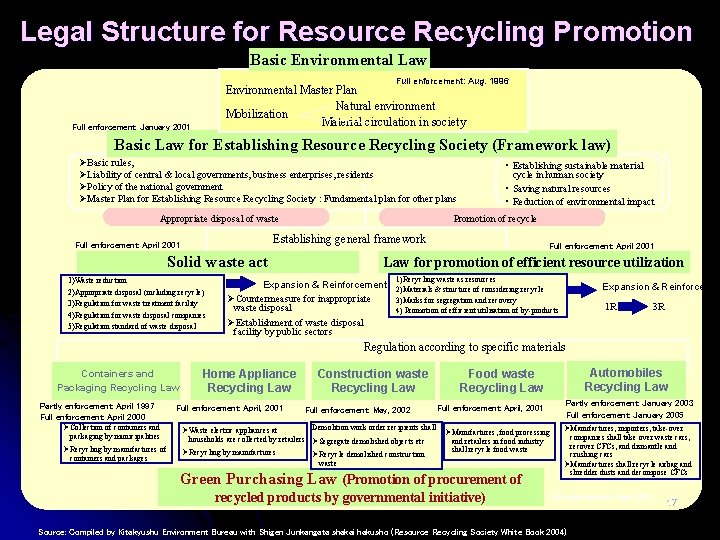 Legal Structure for Resource Recycling Promotion Basic Environmental Law Full enforcement: Aug. 1996 Environmental