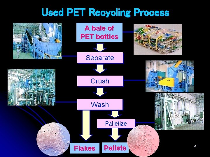 Used PET Recycling Process A bale of PET bottles Separate Crush Wash Palletize Flakes