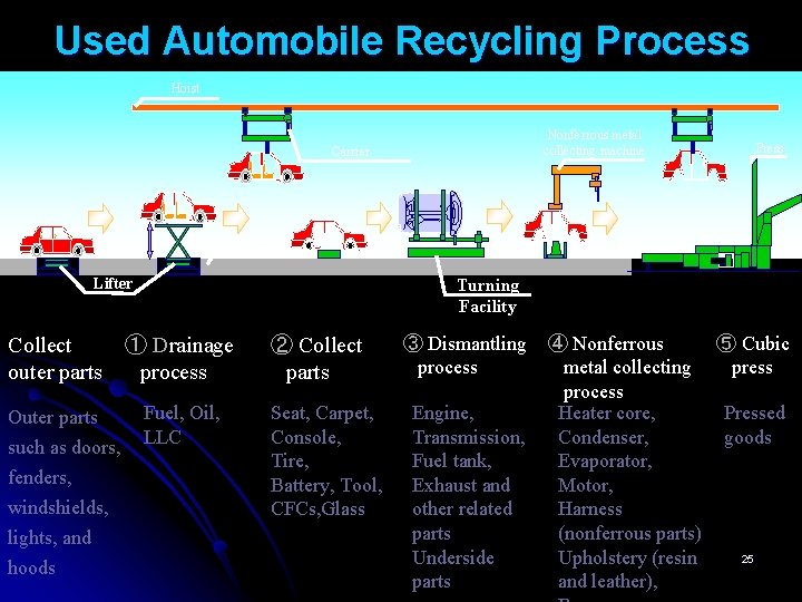 Used Automobile Recycling Process Hoist Car body conveyor system Nonferrous metal collecting machine Carrier