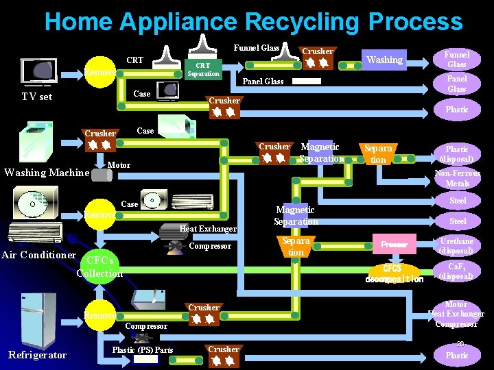 Home Appliance Recycling Process Funnel Glass CRT Remove Case TV set CRT Separation Crusher