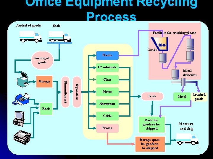 Office Equipment Recycling Process Arrival of goods Scale Facilities for crushing plastic Plastic Sorting