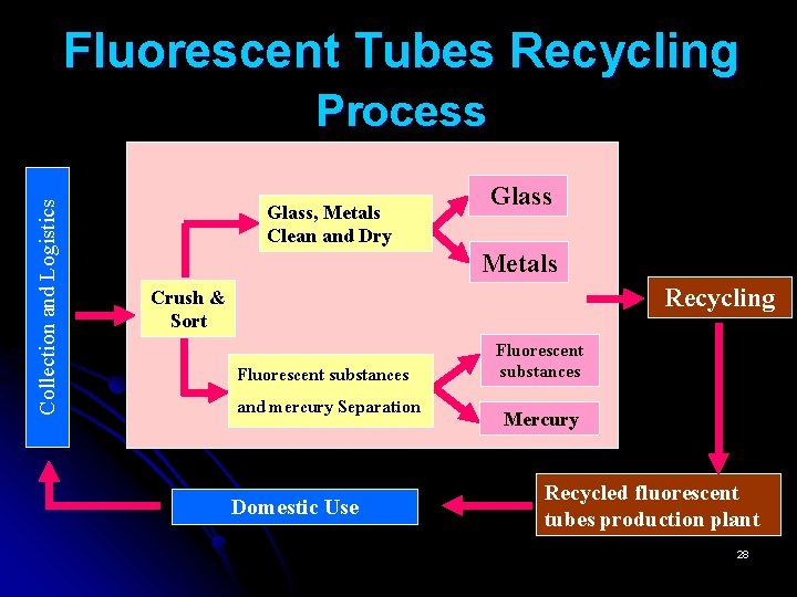 Fluorescent Tubes Recycling Collection and Logistics Process Glass, Metals Clean and Dry Glass Metals