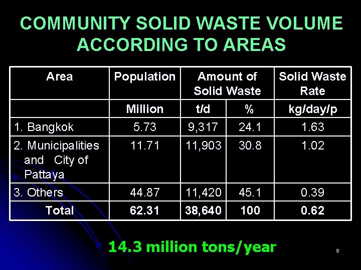 COMMUNITY SOLID WASTE VOLUME ACCORDING TO AREAS Area 1. Bangkok 2. Municipalities and City