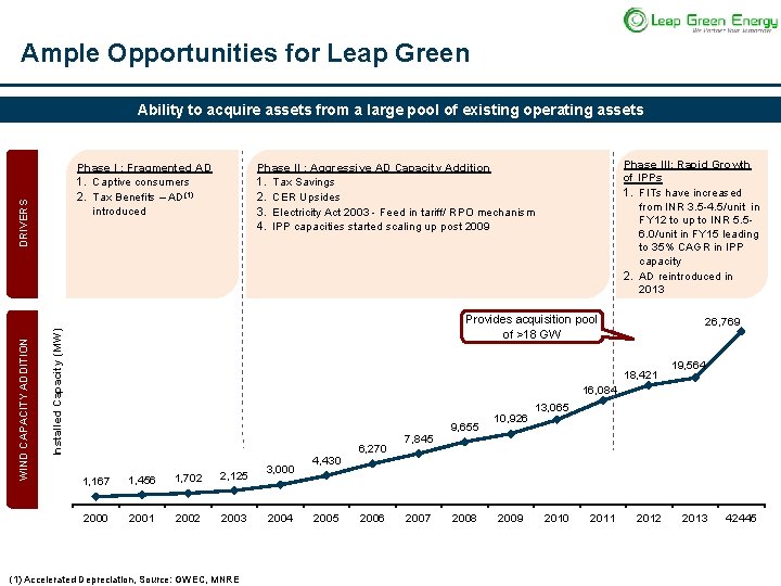 Ample Opportunities for Leap Green Ability to acquire assets from a large pool of