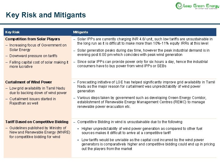 Key Risk and Mitigants Key Risk Mitigants Competition from Solar Players ‒ ‒ Increasing