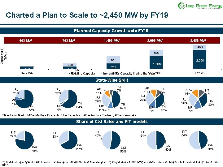 Charted a Plan to Scale to ~2, 450 MW by FY 19 Planned Capacity