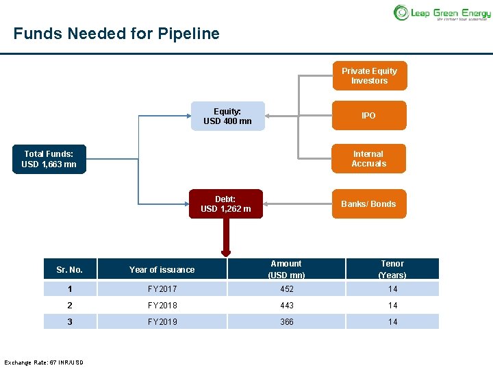 Funds Needed for Pipeline Private Equity Investors Equity: USD 400 mn IPO Internal Accruals