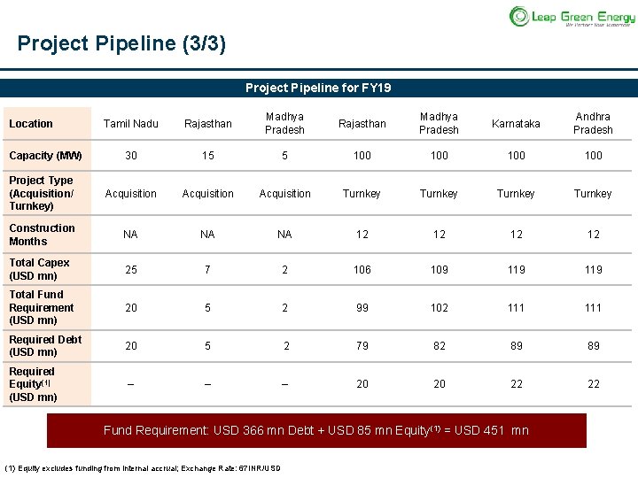 Project Pipeline (3/3) Project Pipeline for FY 19 Tamil Nadu Rajasthan Madhya Pradesh Karnataka
