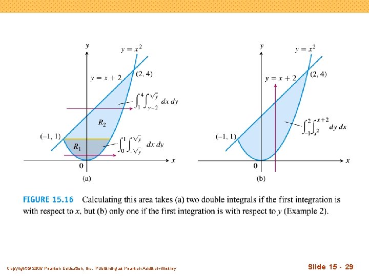 Copyright © 2006 Pearson Education, Inc. Publishing as Pearson Addison-Wesley Slide 15 - 29