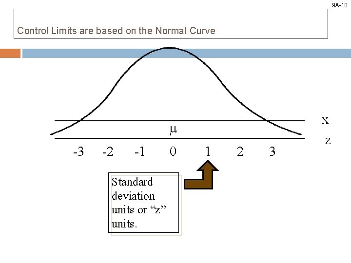 9 A-10 Control Limits are based on the Normal Curve m -3 -2 -1