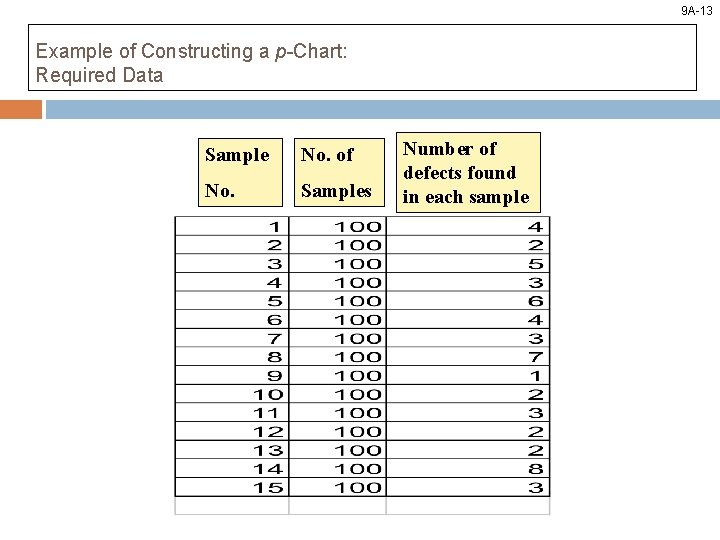9 A-13 Example of Constructing a p-Chart: Required Data Sample No. of No. Samples