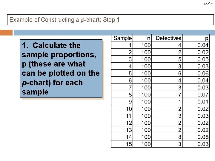9 A-14 Example of Constructing a p-chart: Step 1 1. Calculate the sample proportions,