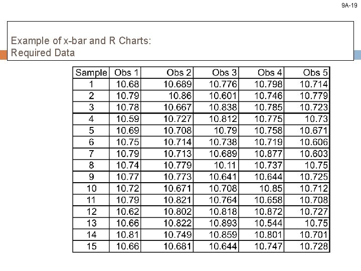 9 A-19 Example of x-bar and R Charts: Required Data 