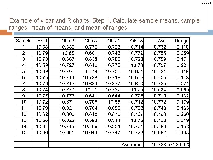 9 A-20 Example of x-bar and R charts: Step 1. Calculate sample means, sample