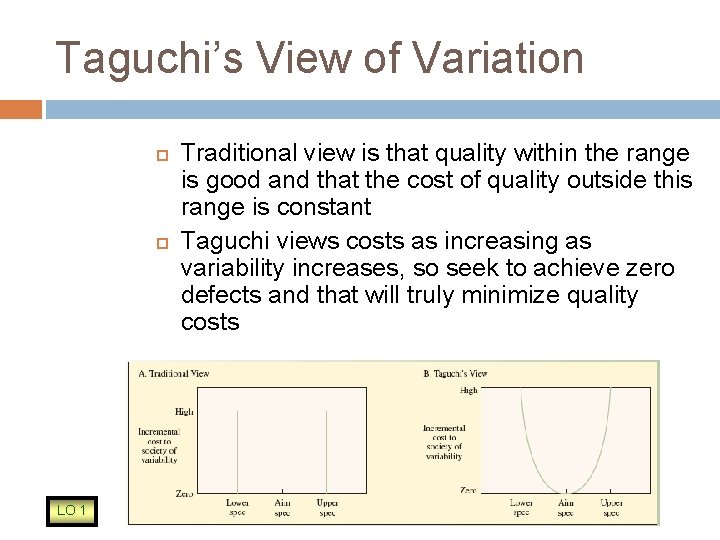 Taguchi’s View of Variation LO 1 Traditional view is that quality within the range