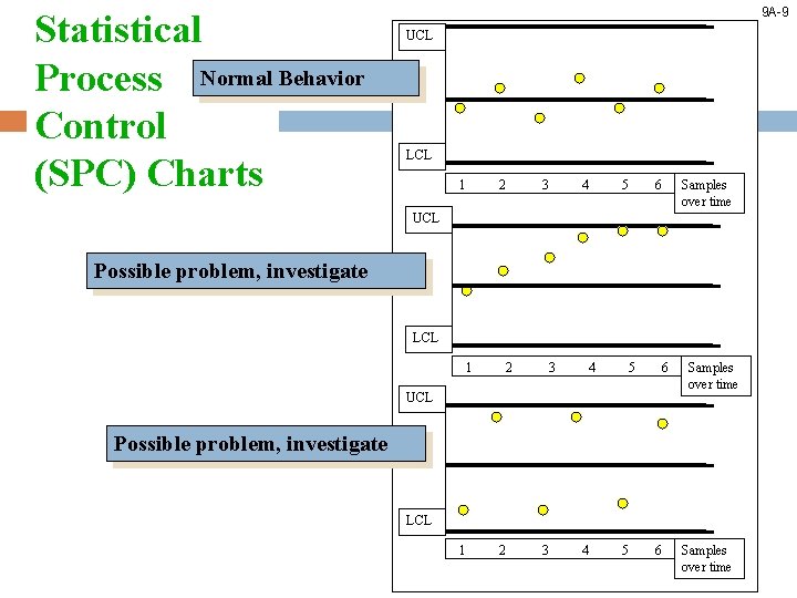 Statistical Process Normal Behavior Control (SPC) Charts 9 A-9 UCL LCL 1 2 3