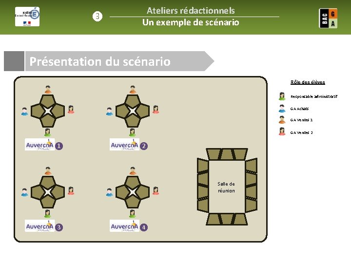 ❸ Ateliers rédactionnels Un exemple de scénario Présentation du scénario Rôle des élèves Responsable