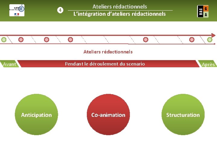 ❹ Ateliers rédactionnels L’intégration d’ateliers rédactionnels Ateliers rédactionnels Pendant le déroulement du scenario Avant