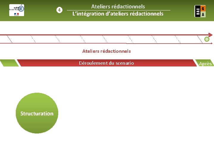 ❹ Ateliers rédactionnels L’intégration d’ateliers rédactionnels Ateliers rédactionnels Déroulement du scenario Structuration Après 