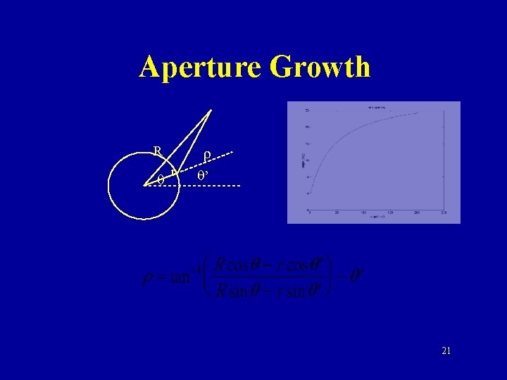 Aperture Growth R q r r q’ 21 