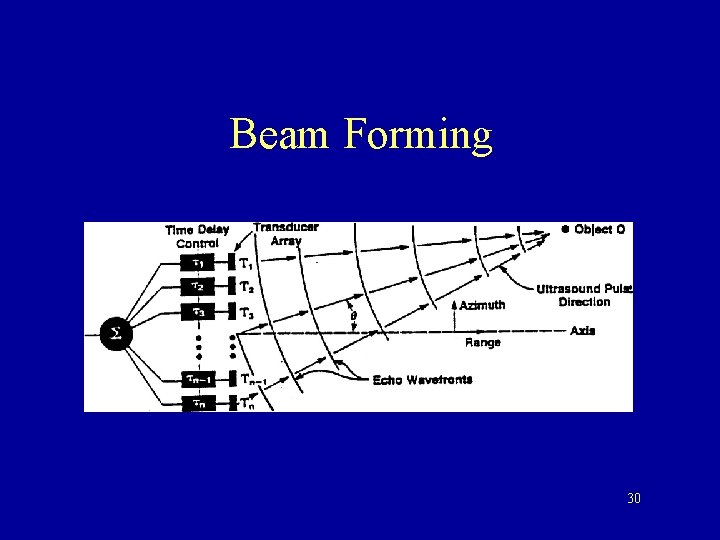 Beam Forming 30 