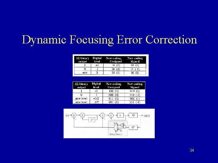 Dynamic Focusing Error Correction 34 