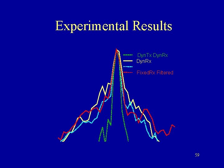 Experimental Results 0 Dyn. Tx Dyn. Rx Filtered Fixed. Rx Filtered d. B -10