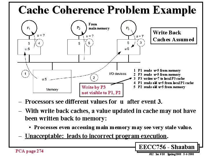 Cache Coherence Problem Example From main memory Write by P 3 not visible to