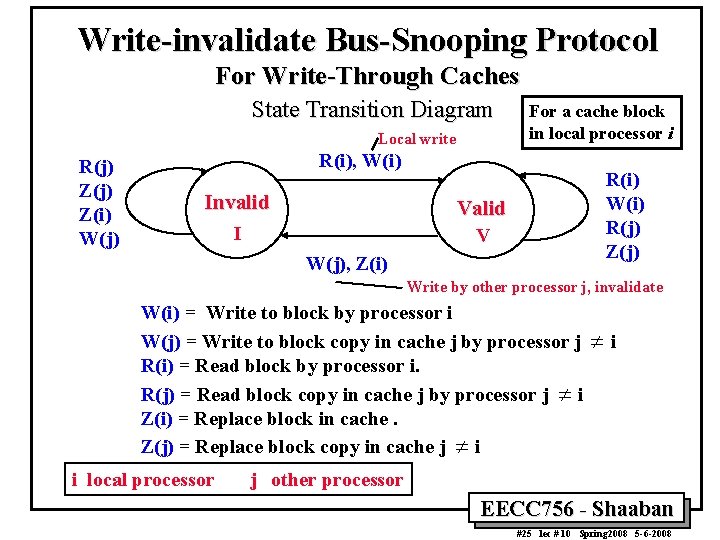 Write-invalidate Bus-Snooping Protocol For Write-Through Caches State Transition Diagram Local write R(j) Z(i) W(j)