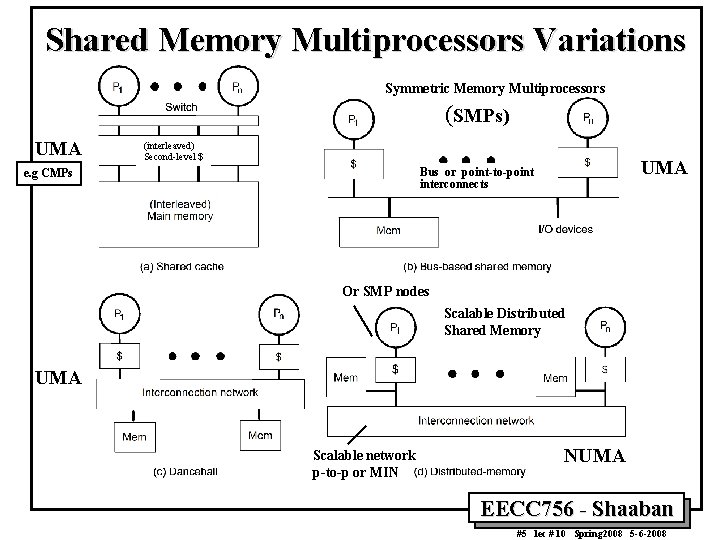 Shared Memory Multiprocessors Variations Symmetric Memory Multiprocessors (SMPs) UMA (interleaved) Second-level $ UMA Bus