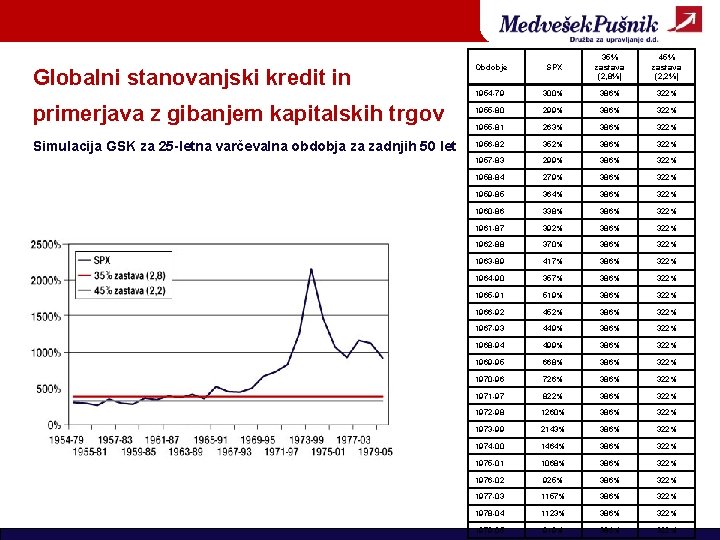 Obdobje SPX 35% zastava (2, 8%) 45% zastava (2, 2%) 1954 -79 300% 386%