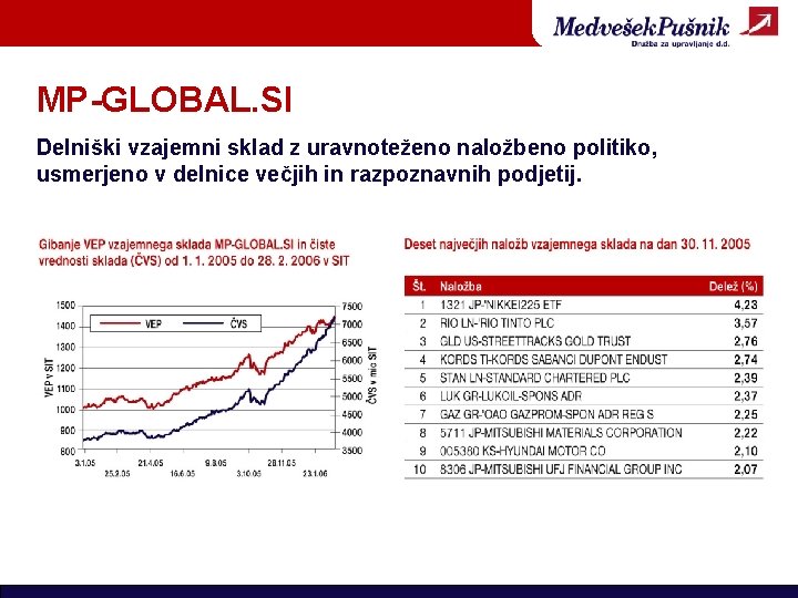 MP-GLOBAL. SI Delniški vzajemni sklad z uravnoteženo naložbeno politiko, usmerjeno v delnice večjih in