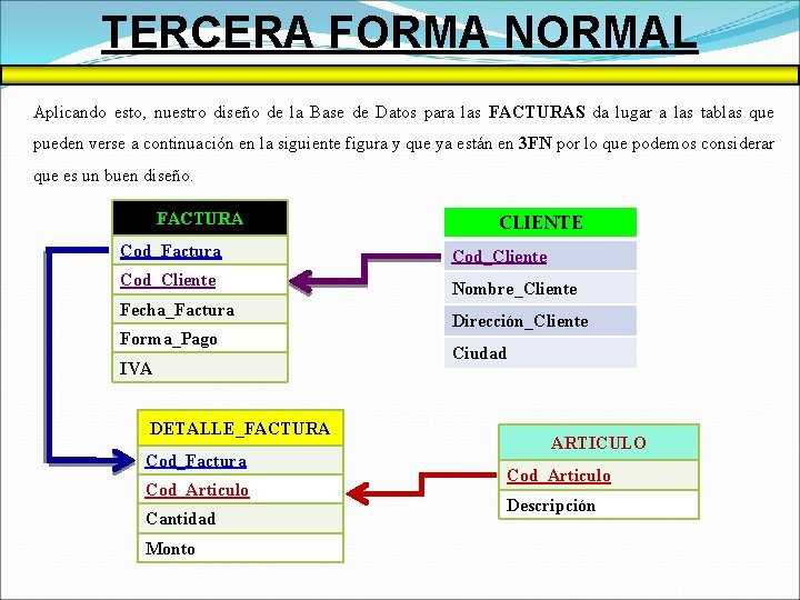 TERCERA FORMA NORMAL Aplicando esto, nuestro diseño de la Base de Datos para las