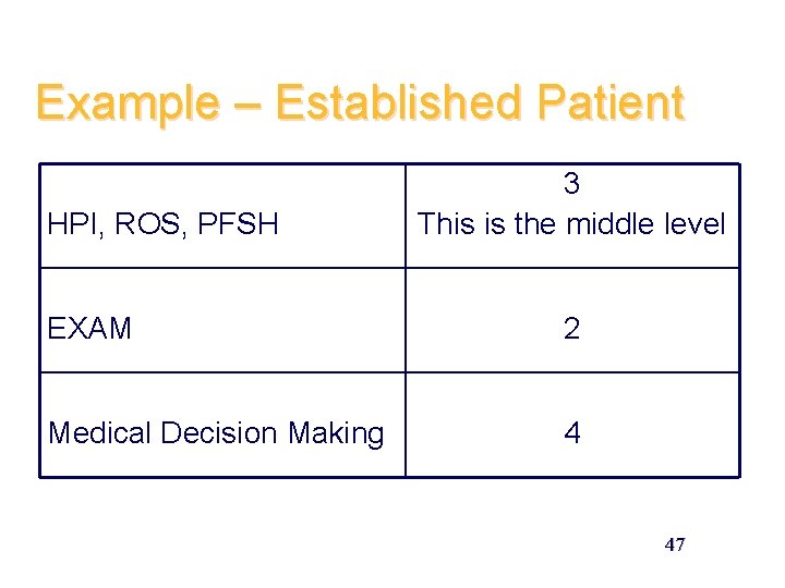 Example – Established Patient HPI, ROS, PFSH 3 This is the middle level EXAM