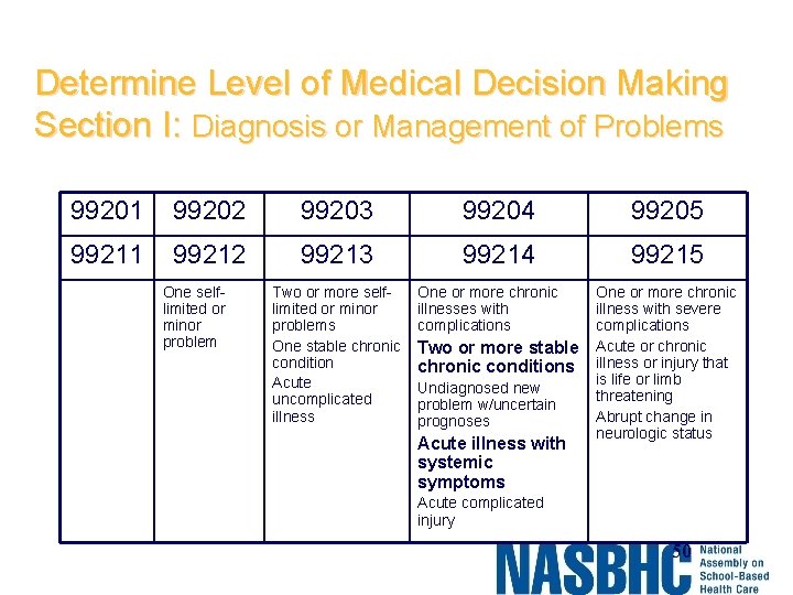Determine Level of Medical Decision Making Section I: Diagnosis or Management of Problems 99201