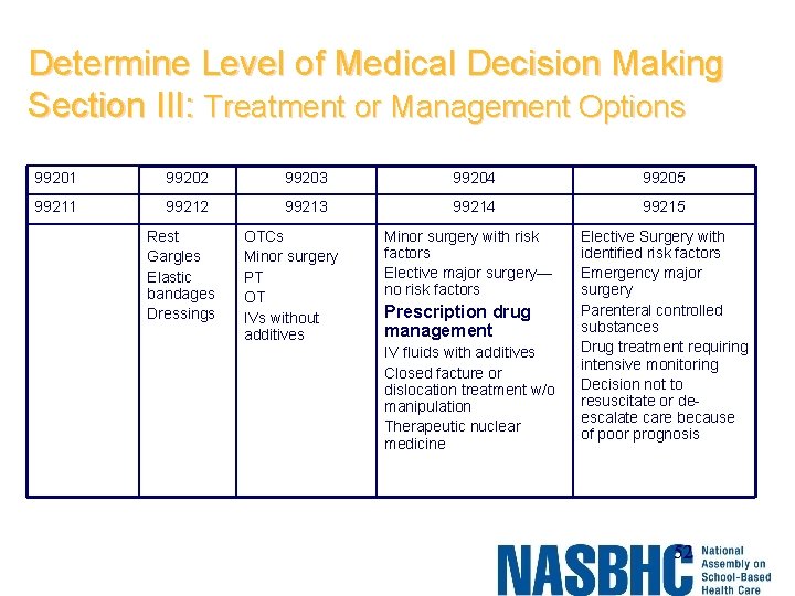 Determine Level of Medical Decision Making Section III: Treatment or Management Options 99201 99202